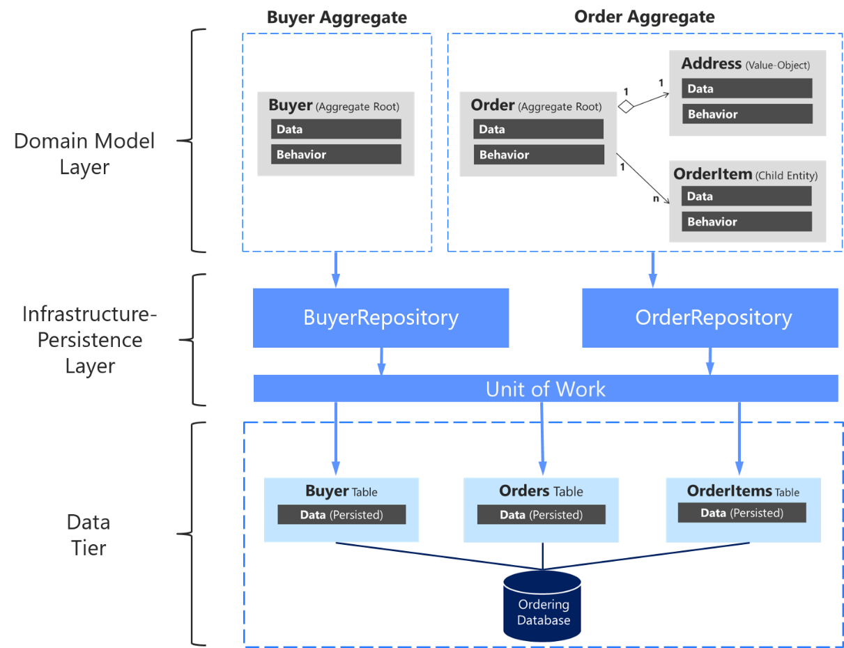 Repository and Unit of Work